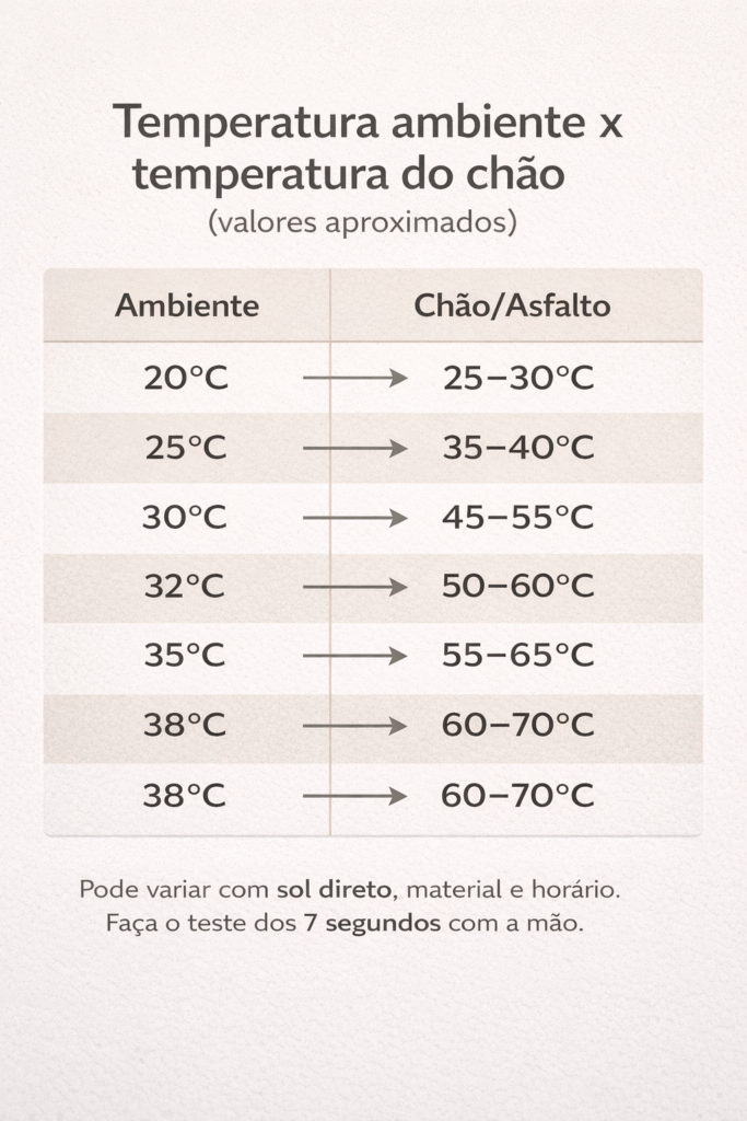 comparação entre calor do ar e calor do asfalto perto do chão para cães